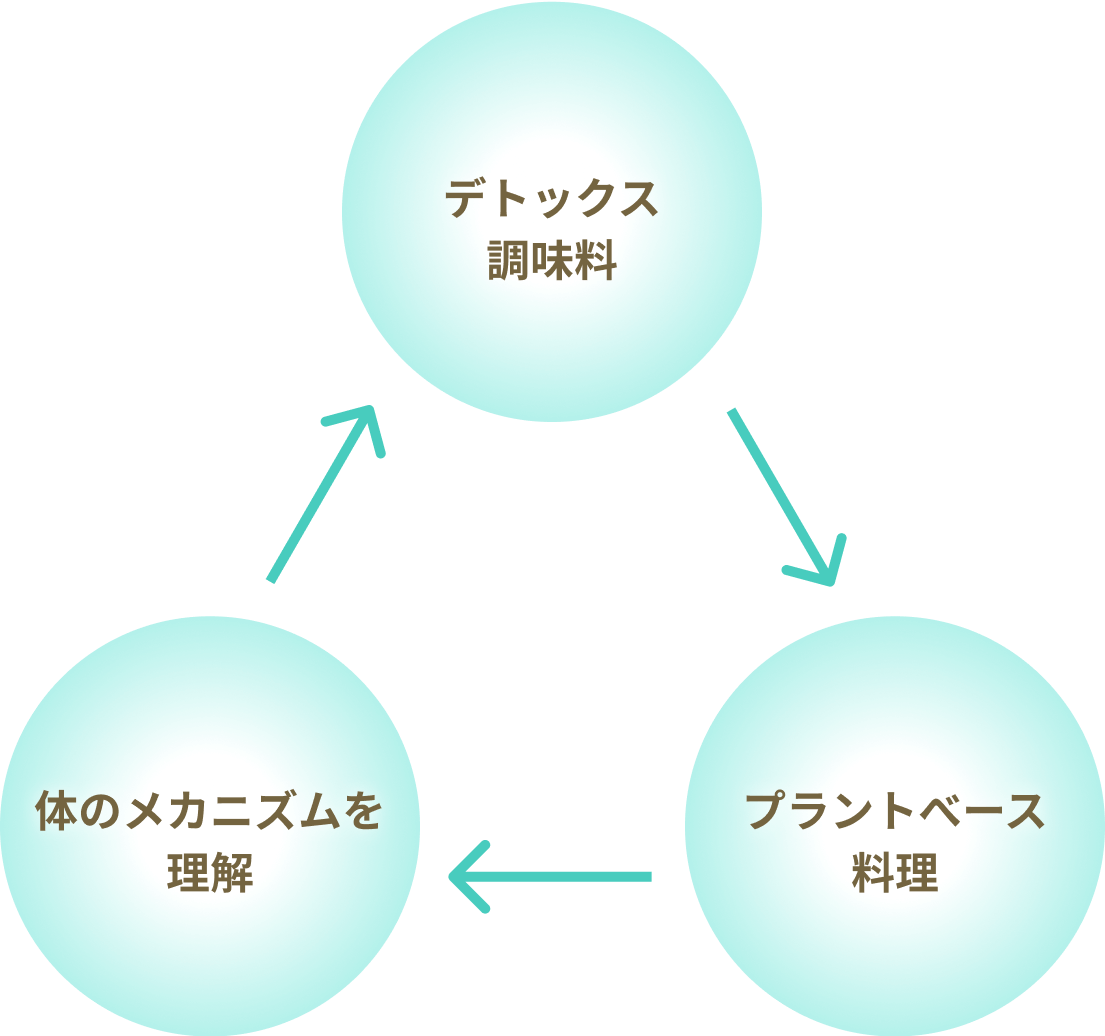 デトックス調味料→プラントベース料理→体のメカニズムを理解→デトックス調味料、、、と循環する図